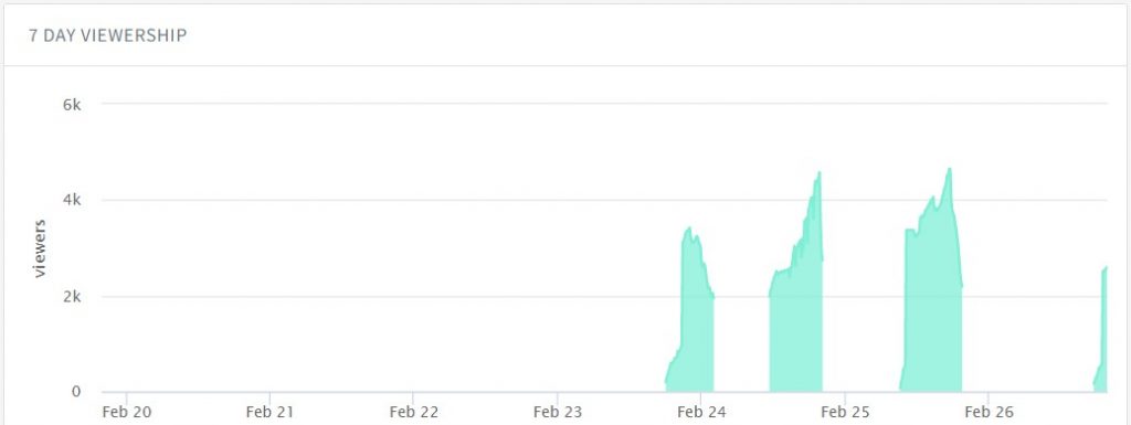 7 Day Viewership of Vondice