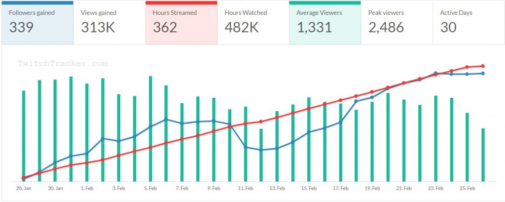 CasinoDaddy Twitch Statistics