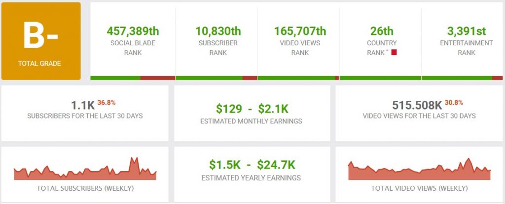 Letsgiveitaspin youtube stats