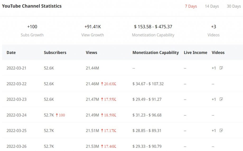 Neily 777 YouTube Channel Statistics