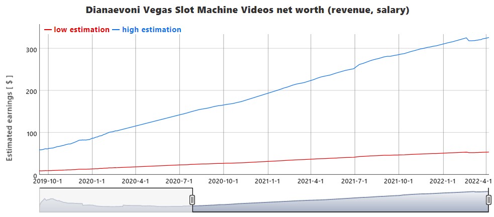 Dianaevoni Net Worth