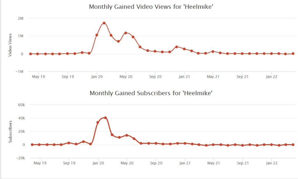 Heelmike YouTube Channel
