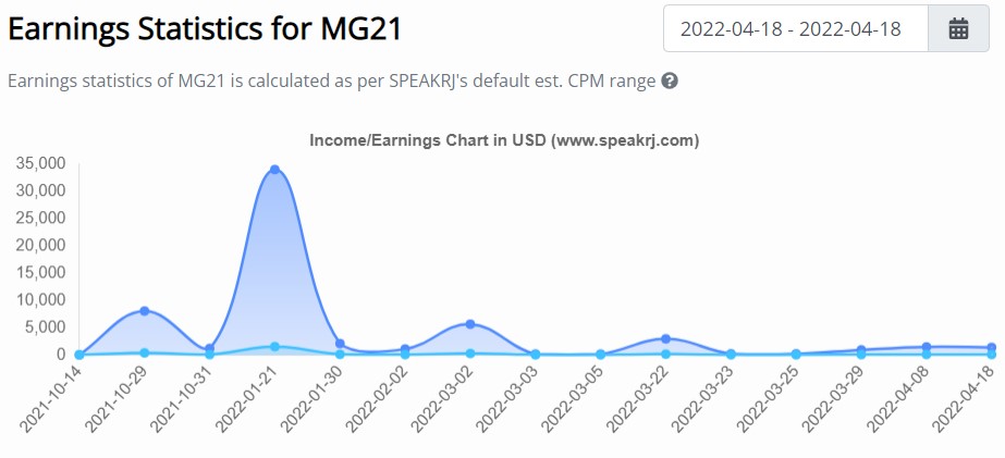 MG21 Net Worth
