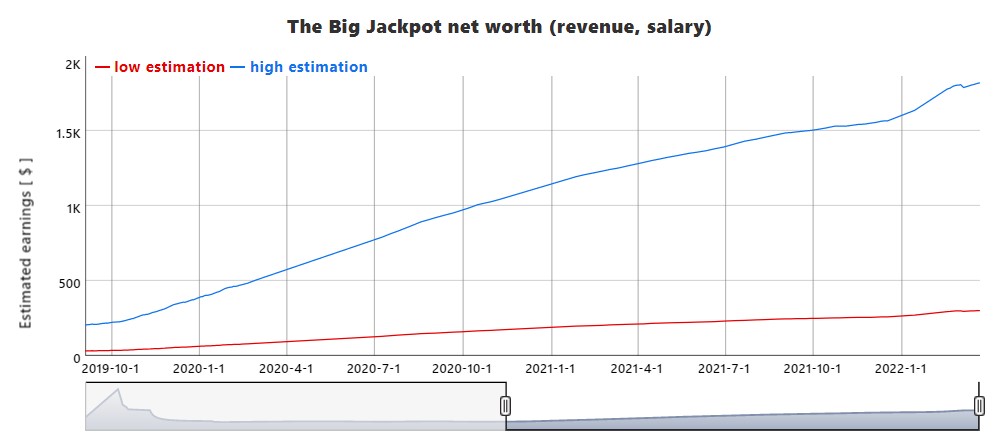 The Big Jackpot Net Worth